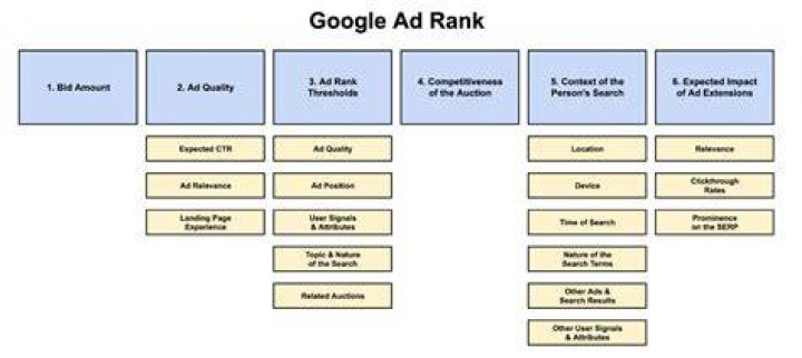 Ad Rank