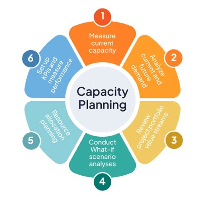 Capacity management - How To Discuss