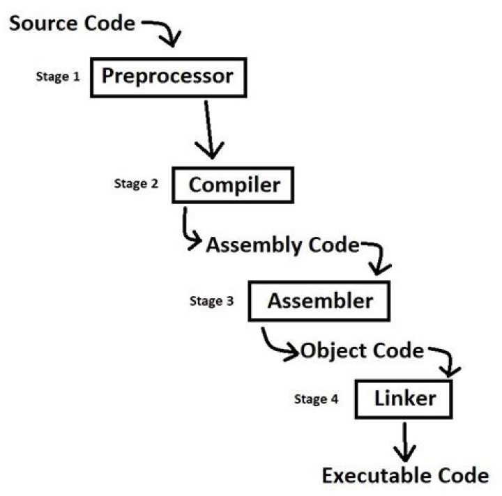 Compiling