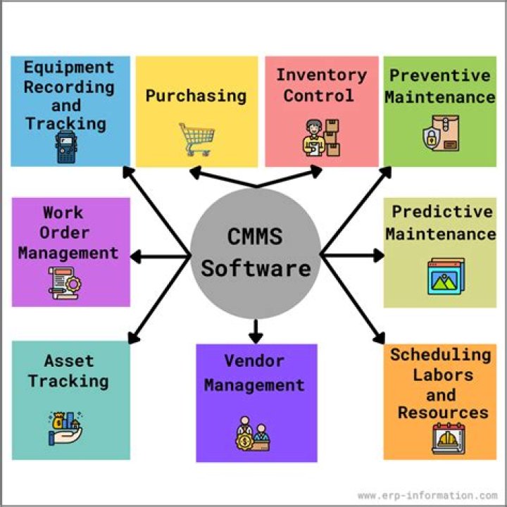 Computerized maintenance management system (CMMS)