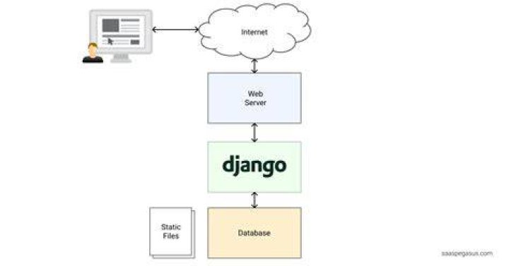 Django - How To Discuss