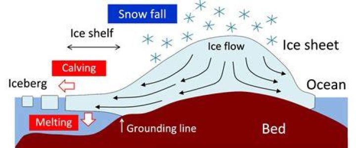 Does water dissolve ice or melt