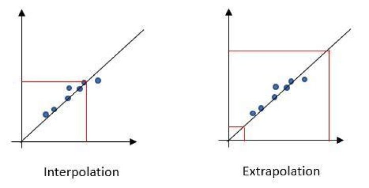Extrapolation - How To Discuss