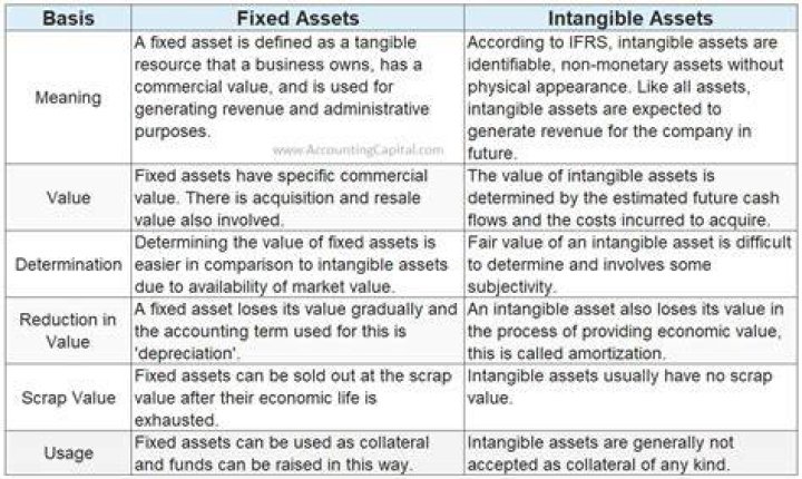 Fixed Assets - How To Discuss