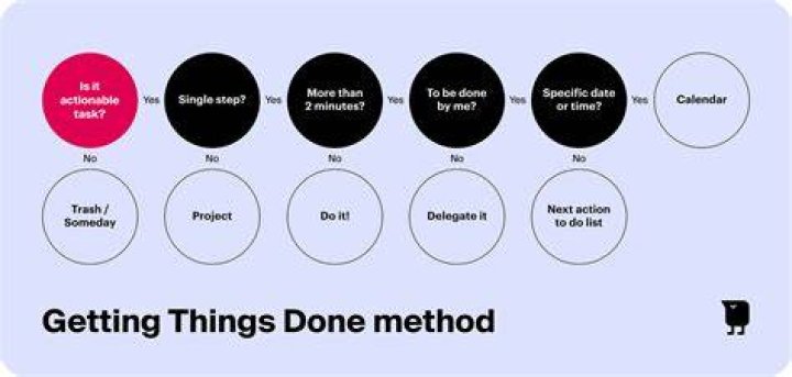 Get it done - How To Discuss