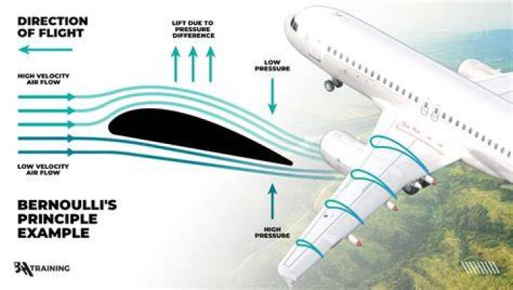 How do airplanes fly - How To Discuss