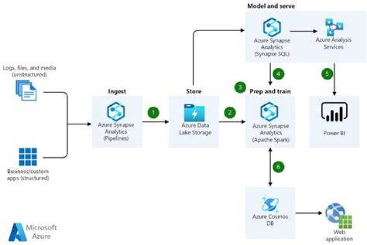How do I use Azure storage emulator