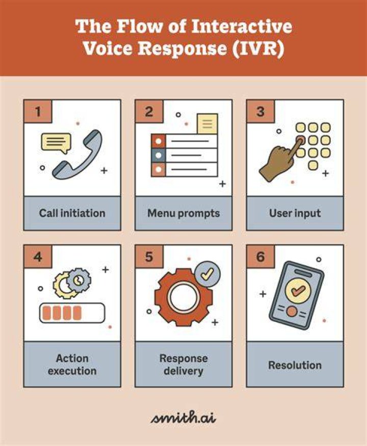 Interactive voice response (IVR) - How To Discuss