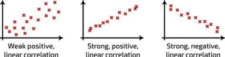 Is a positive or negative correlation stronger