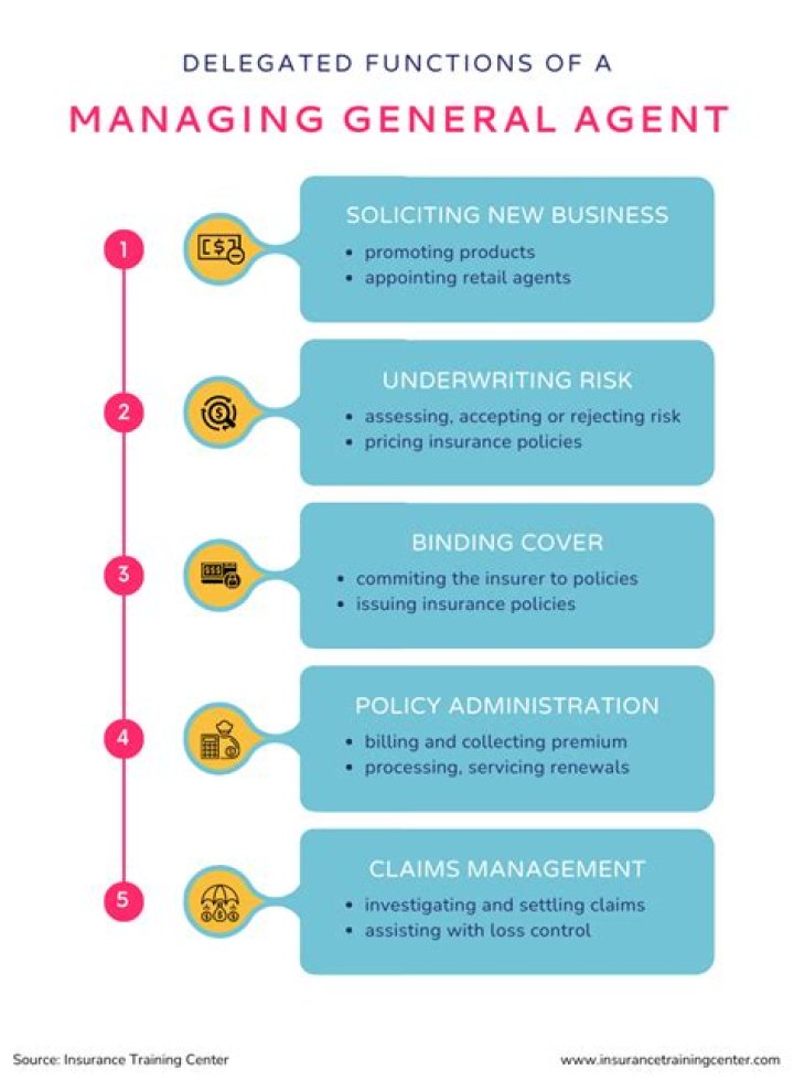 Managing General Agent (MGA)