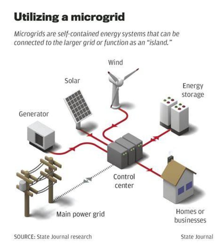 Microgrid