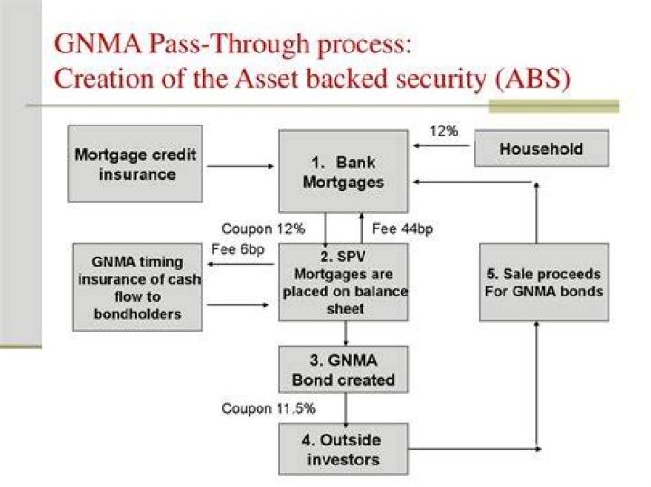 Mortgage pass through security - How To Discuss