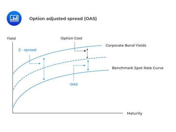 Option-Adjusted Spread (OAS) - How To Discuss