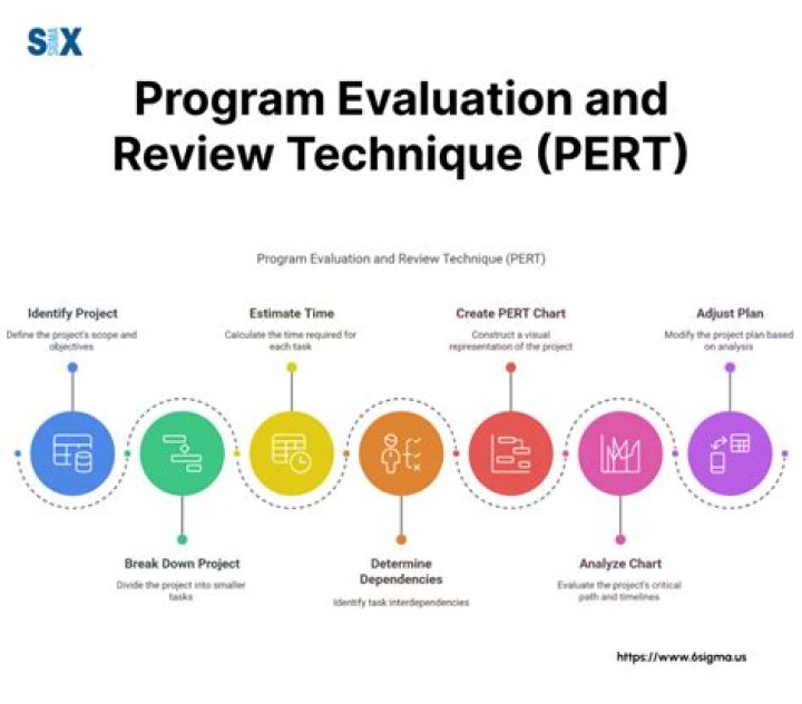 Program evaluation and review technique (PERT)