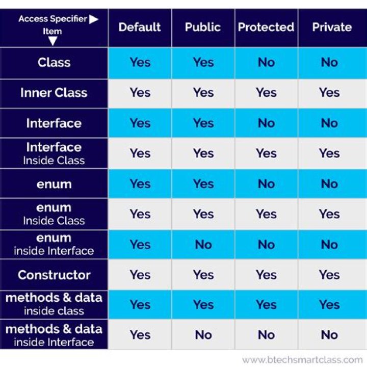 What are specifiers in Java