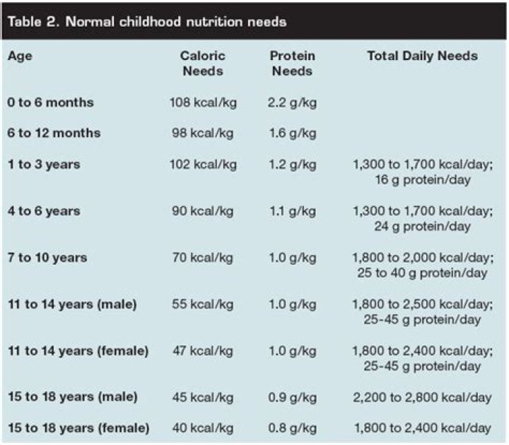 What are the caloric needs for infants