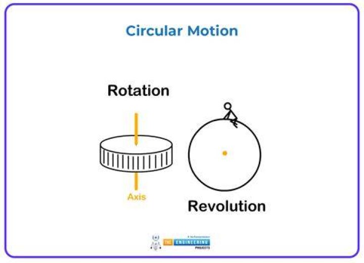 What is J in rotational motion