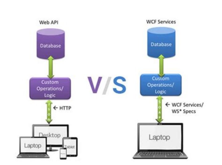 What is the difference between Web API and WCF