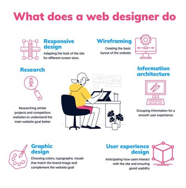 What is web designing? - How To Discuss